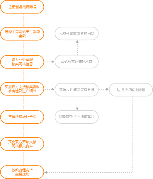 交易流程